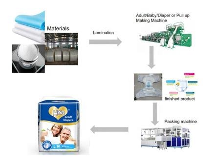 Super Absorbent Leak Guard Four seasons available Adult diapers production line from famous machines photo 6