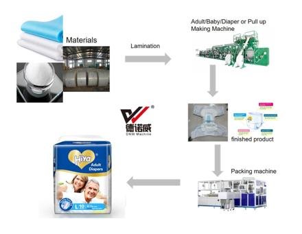 Free Wholesale Customized CE Certificate Fully Automatic Adult Diaper Making Machine photo 6