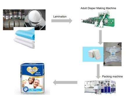 Modern Design Low Price Adult Diaper Manufacturering Machinery photo 6